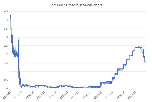 Fed funds historical rate chart